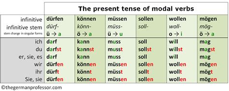 German verb Conjugation: modal verbs, present  .